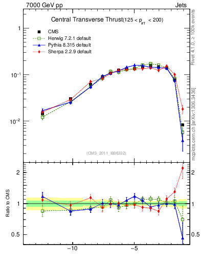 Plot of ctt in 7000 GeV pp collisions
