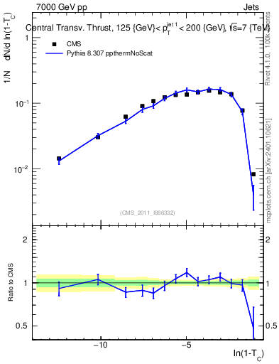Plot of ctt in 7000 GeV pp collisions