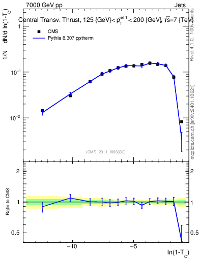 Plot of ctt in 7000 GeV pp collisions