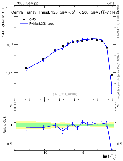 Plot of ctt in 7000 GeV pp collisions