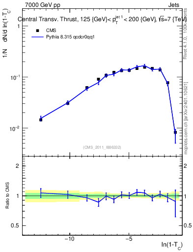 Plot of ctt in 7000 GeV pp collisions