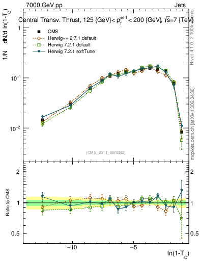 Plot of ctt in 7000 GeV pp collisions