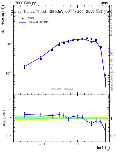 Plot of ctt in 7000 GeV pp collisions