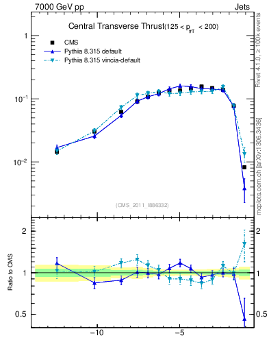 Plot of ctt in 7000 GeV pp collisions