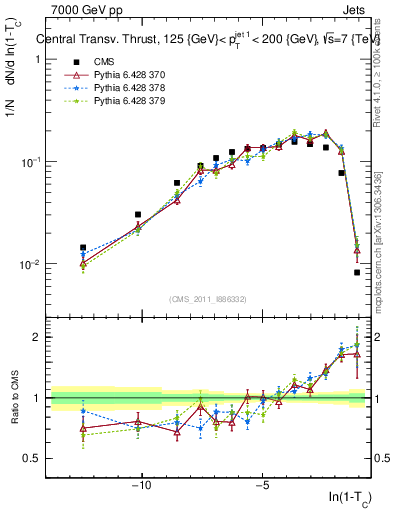 Plot of ctt in 7000 GeV pp collisions
