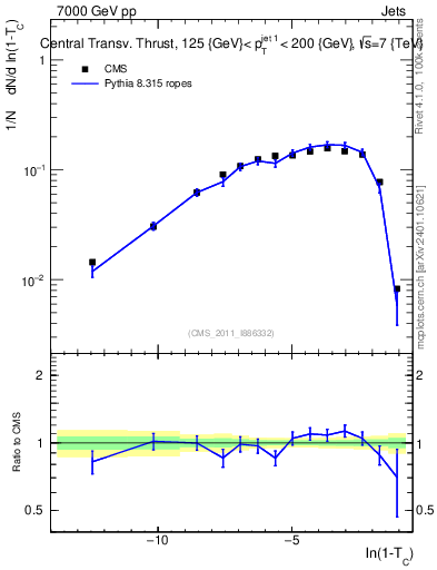 Plot of ctt in 7000 GeV pp collisions