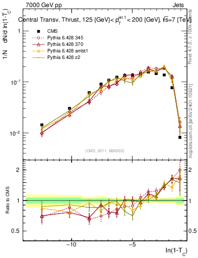 Plot of ctt in 7000 GeV pp collisions