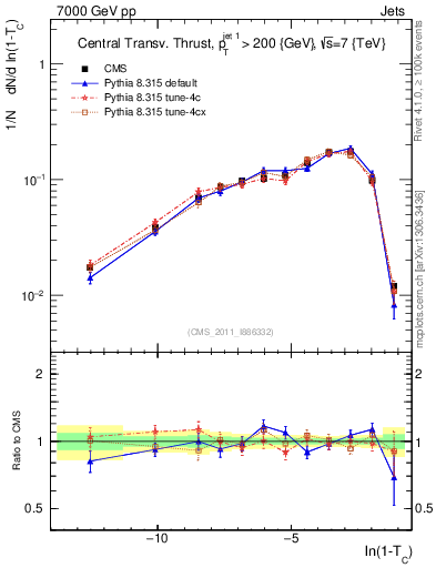 Plot of ctt in 7000 GeV pp collisions