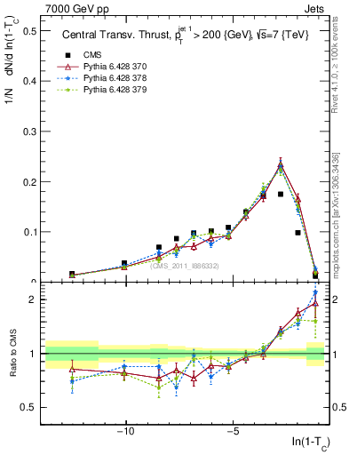 Plot of ctt in 7000 GeV pp collisions