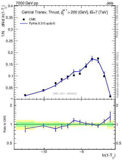 Plot of ctt in 7000 GeV pp collisions