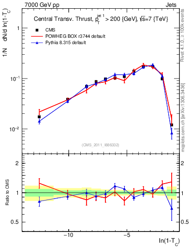 Plot of ctt in 7000 GeV pp collisions