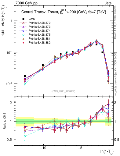Plot of ctt in 7000 GeV pp collisions
