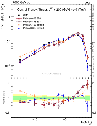 Plot of ctt in 7000 GeV pp collisions