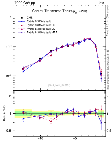 Plot of ctt in 7000 GeV pp collisions