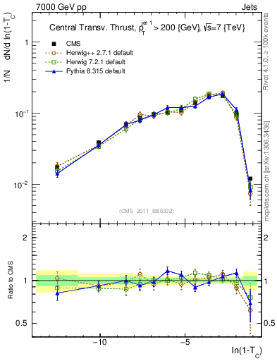 Plot of ctt in 7000 GeV pp collisions
