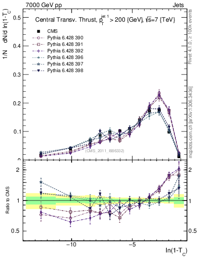 Plot of ctt in 7000 GeV pp collisions