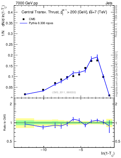 Plot of ctt in 7000 GeV pp collisions