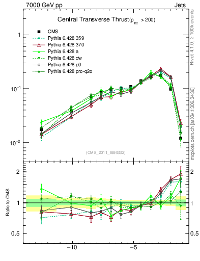 Plot of ctt in 7000 GeV pp collisions