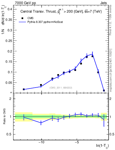 Plot of ctt in 7000 GeV pp collisions