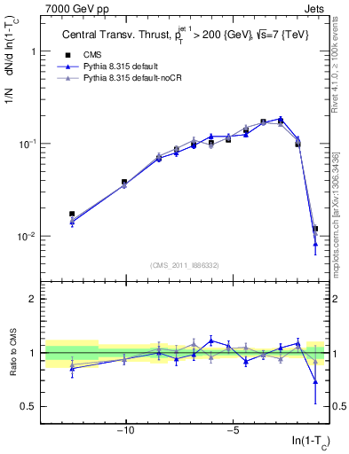 Plot of ctt in 7000 GeV pp collisions
