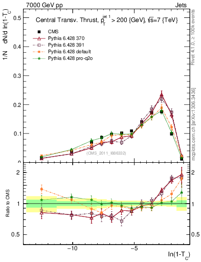 Plot of ctt in 7000 GeV pp collisions