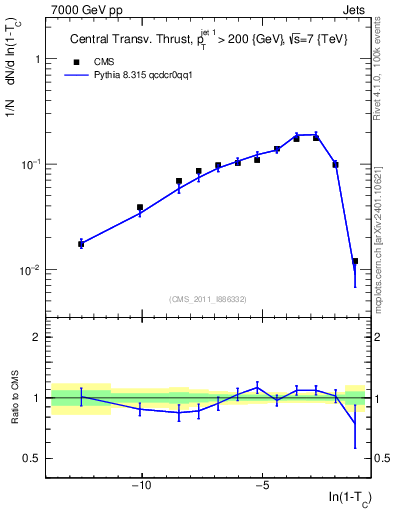 Plot of ctt in 7000 GeV pp collisions