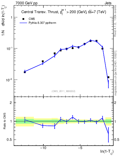 Plot of ctt in 7000 GeV pp collisions