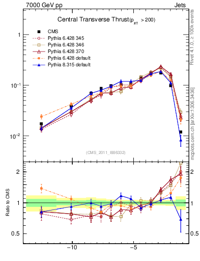 Plot of ctt in 7000 GeV pp collisions