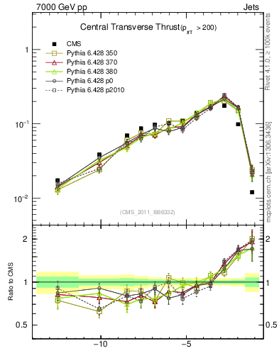 Plot of ctt in 7000 GeV pp collisions