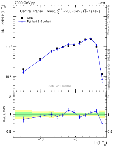 Plot of ctt in 7000 GeV pp collisions