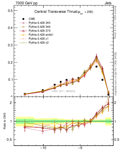 Plot of ctt in 7000 GeV pp collisions