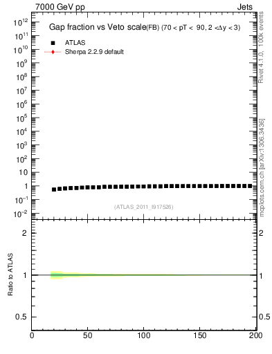 Plot of gapfr-vs-Q0-fb in 7000 GeV pp collisions