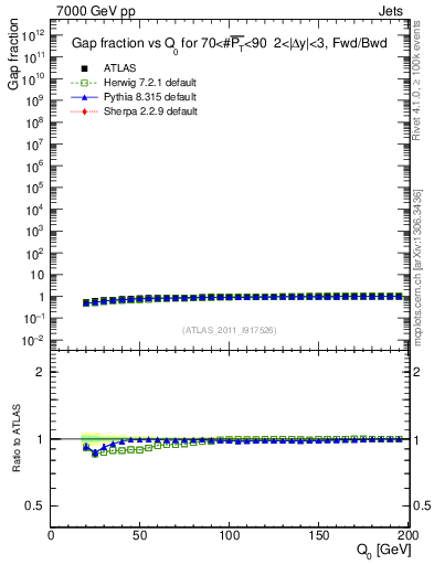 Plot of gapfr-vs-Q0-fb in 7000 GeV pp collisions