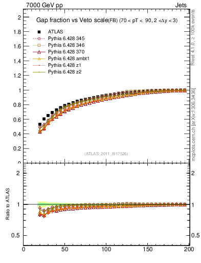 Plot of gapfr-vs-Q0-fb in 7000 GeV pp collisions