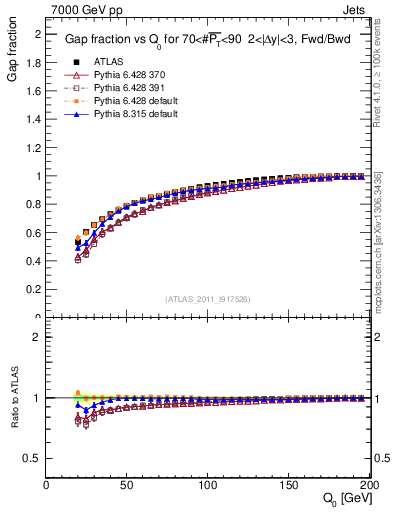 Plot of gapfr-vs-Q0-fb in 7000 GeV pp collisions