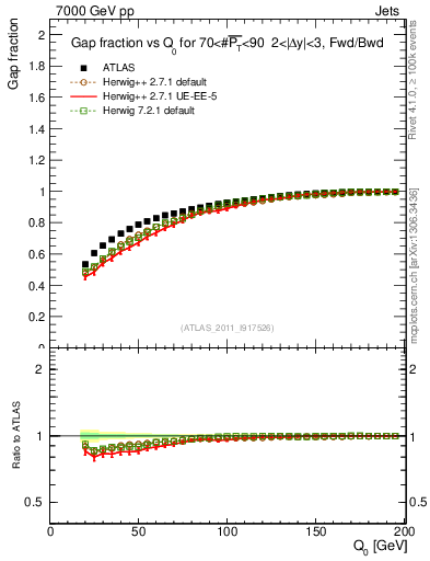Plot of gapfr-vs-Q0-fb in 7000 GeV pp collisions