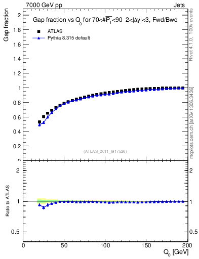 Plot of gapfr-vs-Q0-fb in 7000 GeV pp collisions