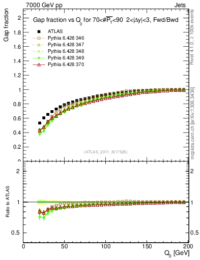 Plot of gapfr-vs-Q0-fb in 7000 GeV pp collisions