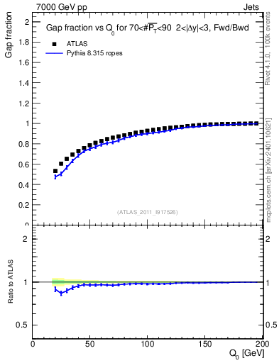 Plot of gapfr-vs-Q0-fb in 7000 GeV pp collisions