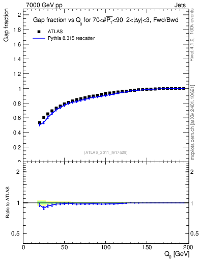 Plot of gapfr-vs-Q0-fb in 7000 GeV pp collisions