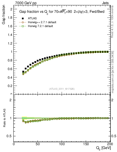 Plot of gapfr-vs-Q0-fb in 7000 GeV pp collisions