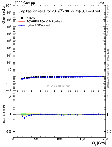 Plot of gapfr-vs-Q0-fb in 7000 GeV pp collisions