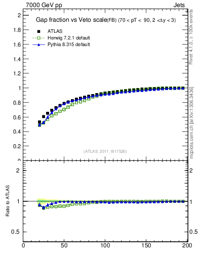 Plot of gapfr-vs-Q0-fb in 7000 GeV pp collisions