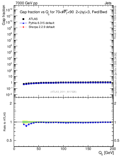 Plot of gapfr-vs-Q0-fb in 7000 GeV pp collisions