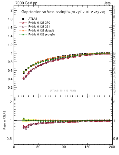 Plot of gapfr-vs-Q0-fb in 7000 GeV pp collisions