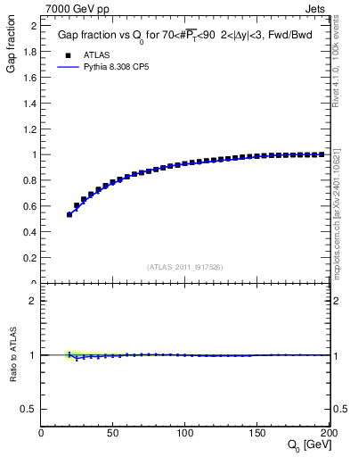 Plot of gapfr-vs-Q0-fb in 7000 GeV pp collisions