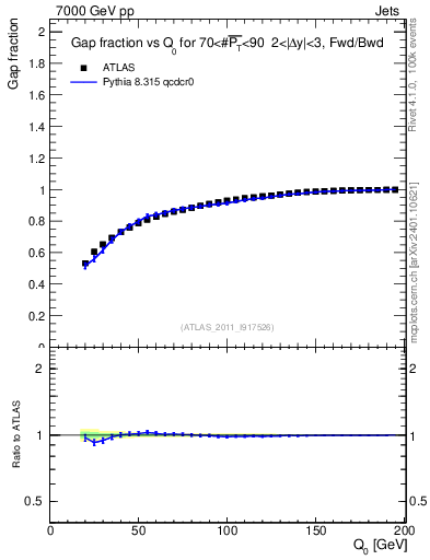 Plot of gapfr-vs-Q0-fb in 7000 GeV pp collisions