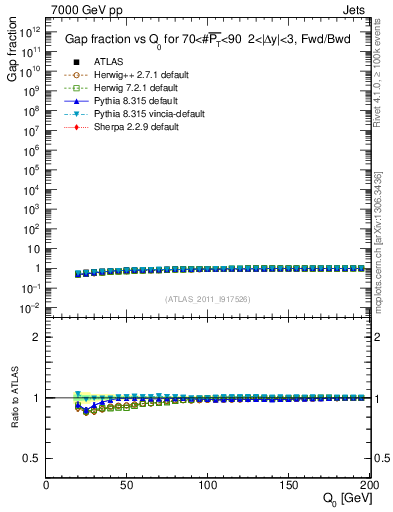 Plot of gapfr-vs-Q0-fb in 7000 GeV pp collisions