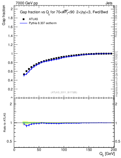 Plot of gapfr-vs-Q0-fb in 7000 GeV pp collisions