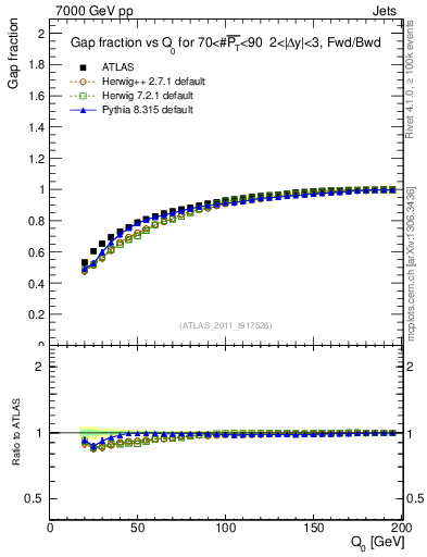 Plot of gapfr-vs-Q0-fb in 7000 GeV pp collisions